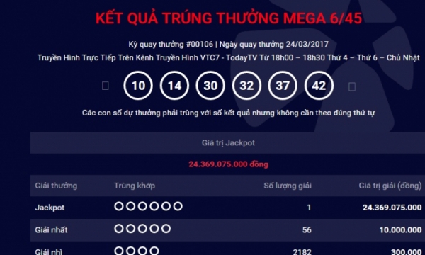 Vé trúng Jackpot hơn 24 tỷ đồng được phát hành tại tỉnh Đồng Nai